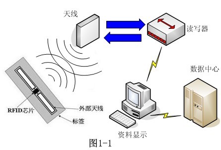 rfid讀寫器價(jià)格_rfid讀寫器實(shí)驗(yàn)報(bào)告_RFID讀寫器