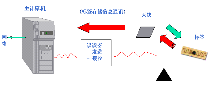 RFID技術(shù)物資倉庫物品定位聲光查找系統(tǒng)_信息與通訊_工程技術(shù)_專業(yè)資料