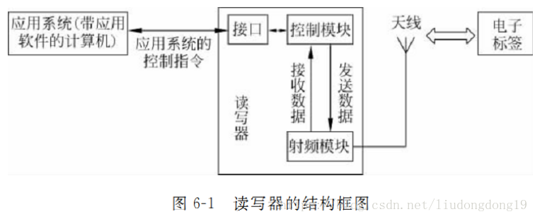 RFID讀寫器