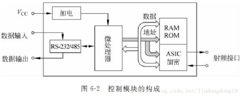 RFID讀寫器