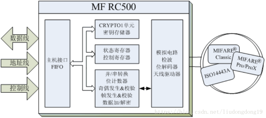 RFID讀寫器