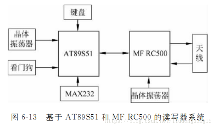 RFID讀寫器