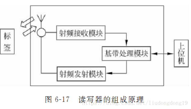 RFID讀寫器