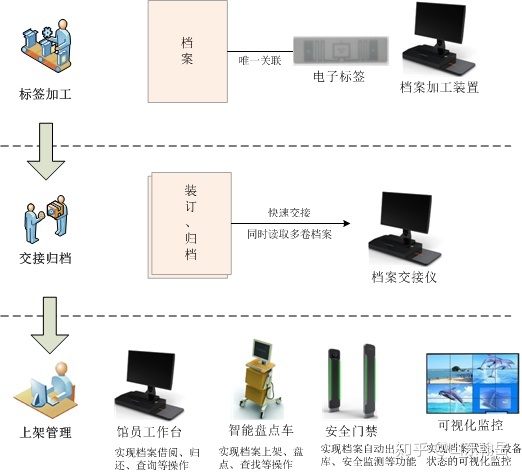 聲光查找標(biāo)簽