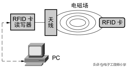 單片機實例分享，RFID卡讀寫器的設計