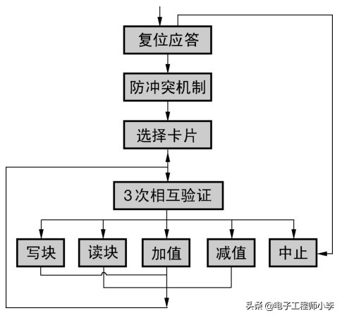 單片機實例分享，RFID卡讀寫器的設計