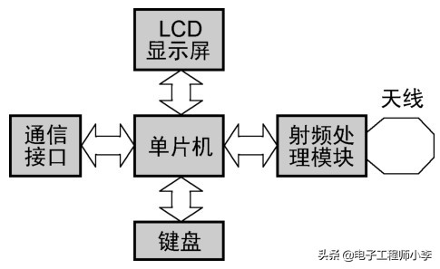 單片機實例分享，RFID卡讀寫器的設計