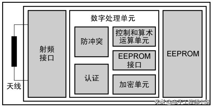 單片機實例分享，RFID卡讀寫器的設計