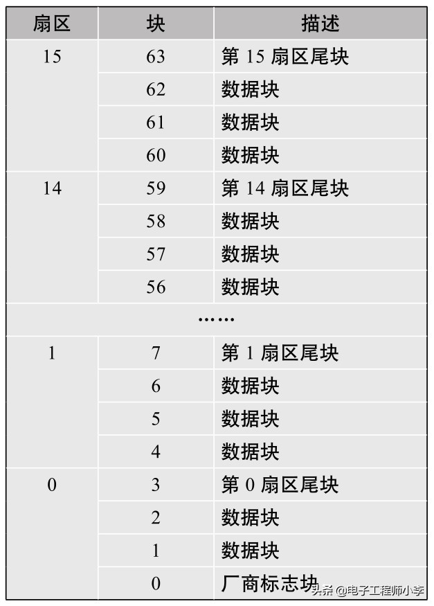 單片機實例分享，RFID卡讀寫器的設計