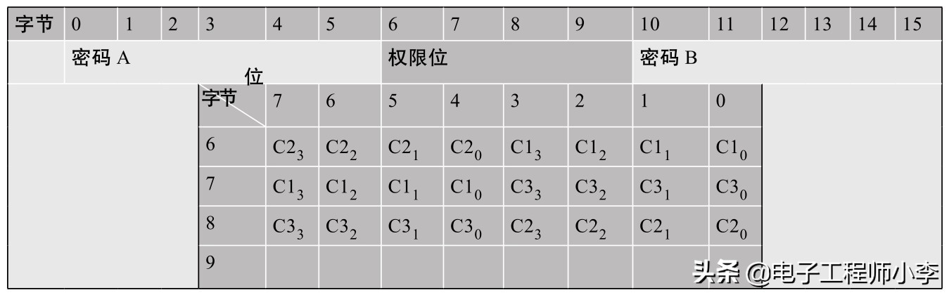 單片機實例分享，RFID卡讀寫器的設計