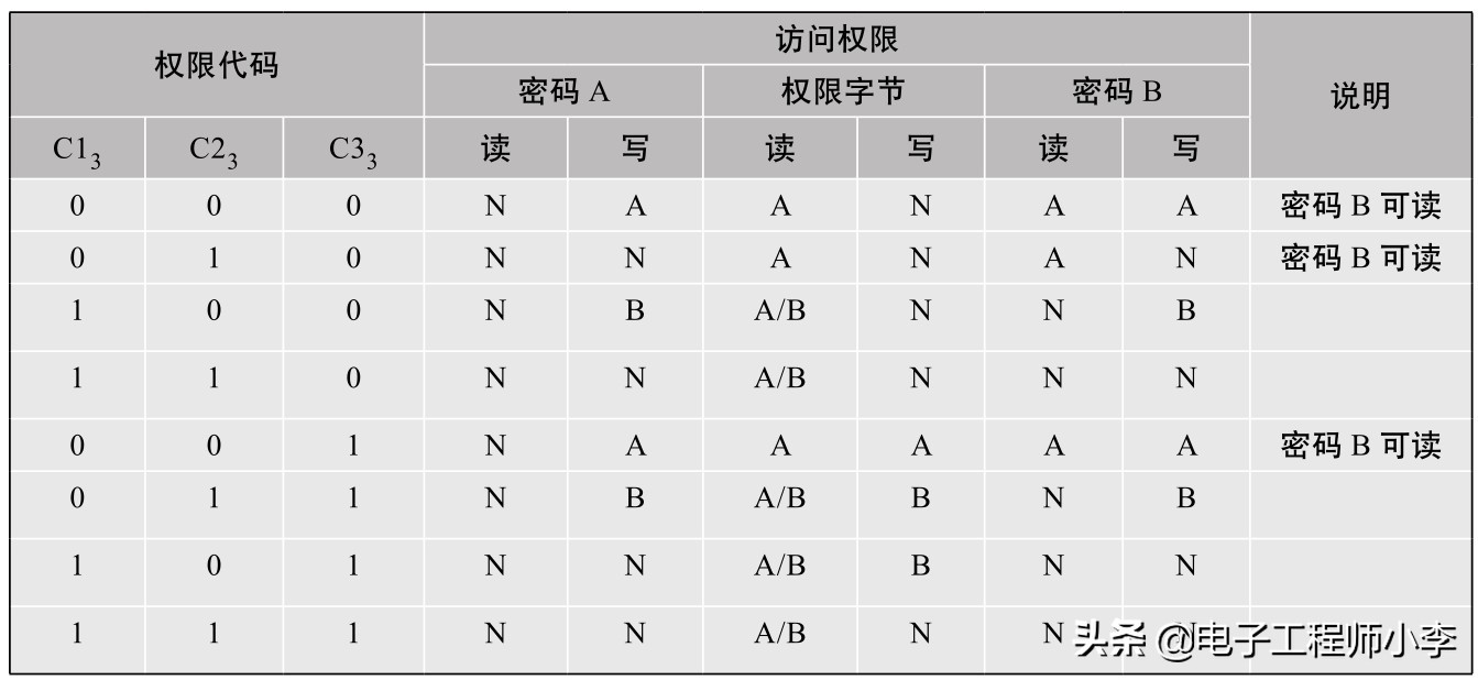 單片機實例分享，RFID卡讀寫器的設計