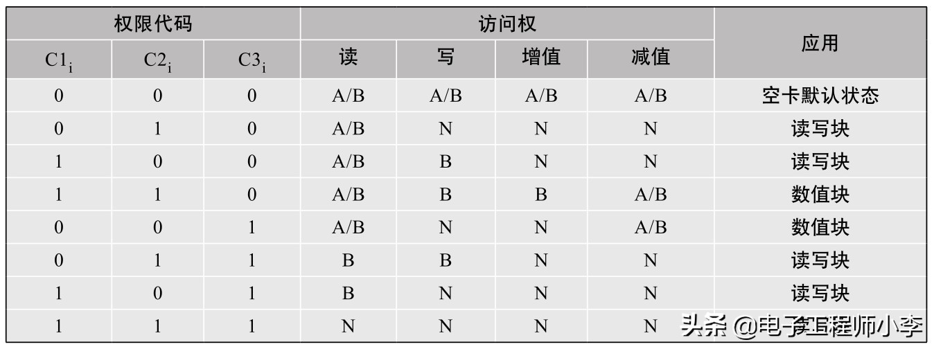 單片機實例分享，RFID卡讀寫器的設計