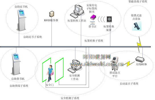 聲光查找標(biāo)簽 RFID技術(shù)在圖書(shū)館的應(yīng)用