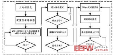 有源標(biāo)簽