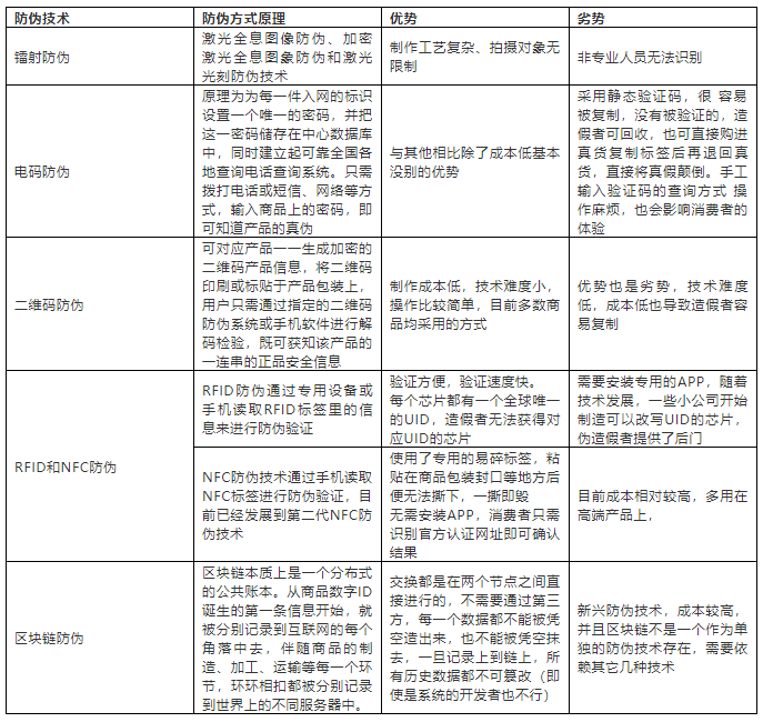 防揭防偽NFC標(biāo)簽才是品牌防偽終極利器