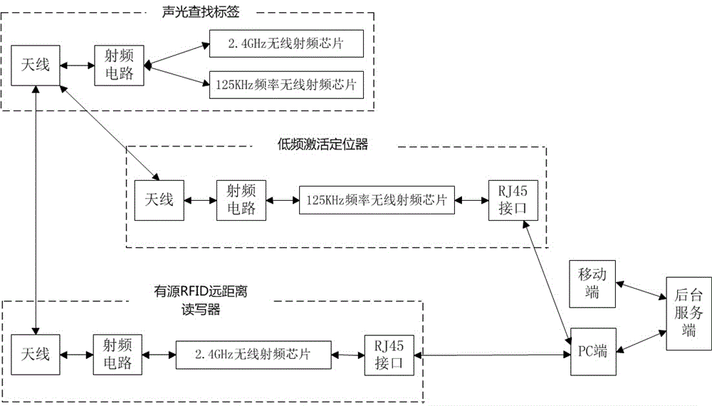 基于聲光查找標(biāo)簽的智能物流物品定位、查找系統(tǒng)的制作方式