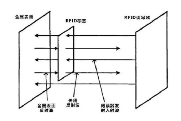 RFID抗金屬標(biāo)簽的意義與應(yīng)用