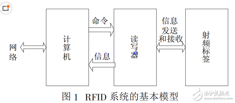 射頻識別，RFID（Radio Frequency Identification）技術(shù)，又稱無線射頻識別，是一種通信技術(shù)，可通過無線電訊號識別特定目標(biāo)并讀寫相關(guān)數(shù)據(jù)，而無需識別系統(tǒng)與特定目標(biāo)之間建立機械或光學(xué)接觸。射頻的話，一般是微波，1-100GHz，適用于短距離識別通信。RFID讀寫器也分移動式的和固定式的，目前RFID技術(shù)應(yīng)用很廣，如：圖書館，門禁系統(tǒng)，食品安全溯源等。