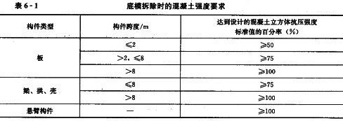 混凝土拆模規(guī)范規(guī)定.doc