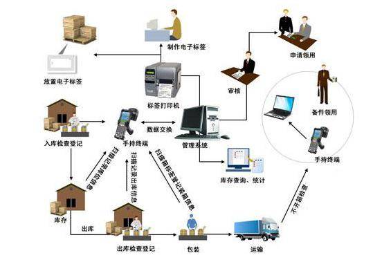 現(xiàn)場(chǎng)倉(cāng)庫(kù)定位管理平臺(tái)