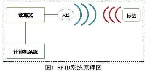 RFID讀寫器怎么用？RFID讀寫器使用方法介紹