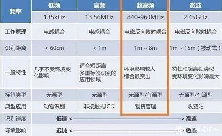 聲光查找標簽 物聯網RFID體系構架