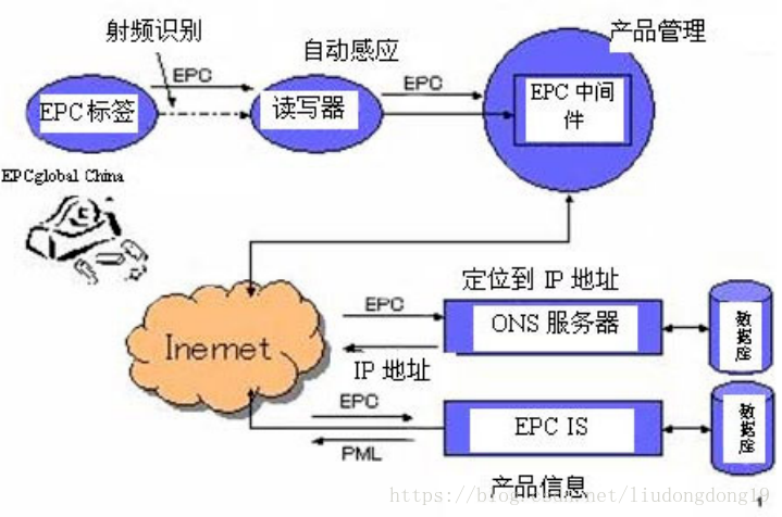 聲光查找標簽