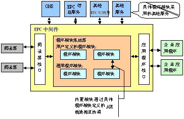 RFID讀寫器的構成，軟件與硬件部分