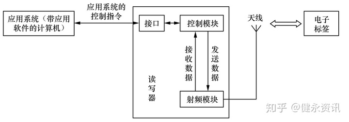 RFID讀寫器