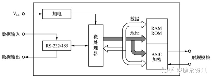 RFID讀寫器