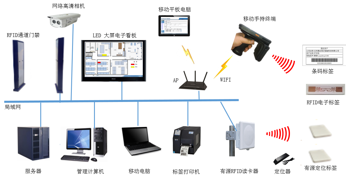 聲光查找標(biāo)簽 RFID資產(chǎn)智能化管理平臺(tái)