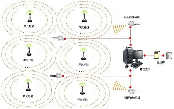 聲光查找標(biāo)簽