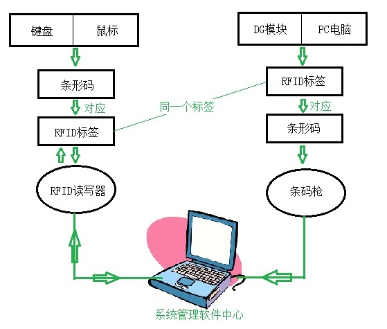 聲光查找標(biāo)簽