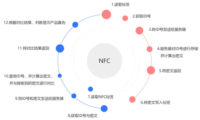 nfc標(biāo)簽 方案 防偽_防偽技術(shù)解決產(chǎn)品造假問題