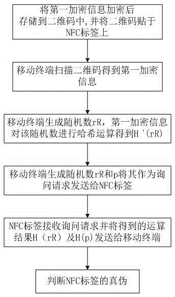 一種具有二維碼的NFC標(biāo)簽的防偽手段與流程