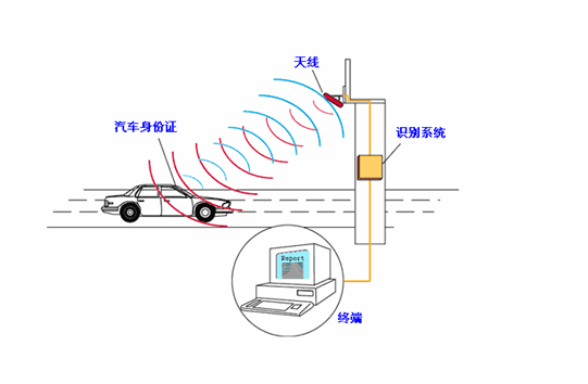 有源2.45G電子標(biāo)簽解決方案