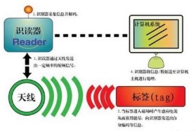 什么是電子標(biāo)簽（RFID）