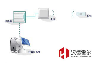 有源標(biāo)簽 射頻識(shí)別技術(shù)“RFID”