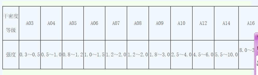 泡沫混凝土硬度等級(jí)分類(lèi)？泡沫混凝土硬度等級(jí)與混凝土的密度等級(jí)區(qū)分及功能