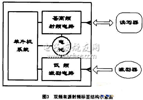 有源標(biāo)簽