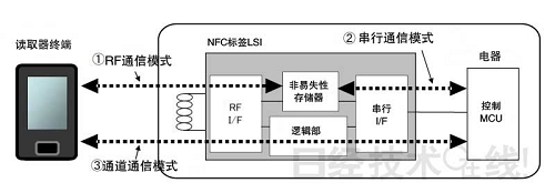 強盛科技發(fā)布兩款NFC有源標簽IC