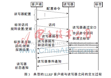 底層讀寫器協(xié)議淺析