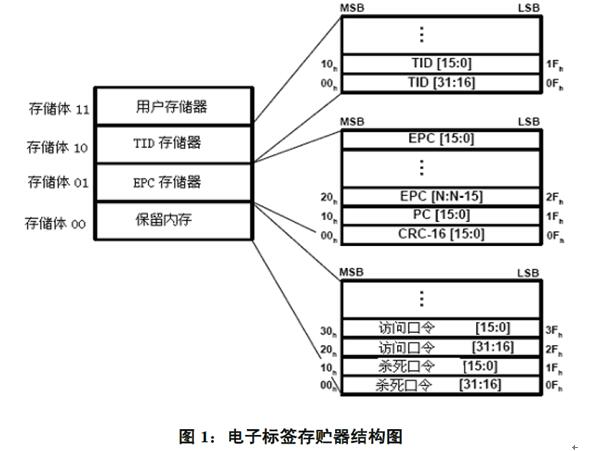 RFID讀寫器