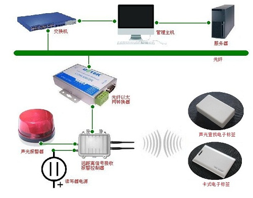 廠商RFID倉庫物資定位查找系統(tǒng)（聲光定位查找）RFID無線射頻識別防盜報(bào)警系統(tǒng)