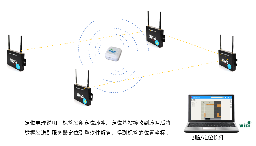 rfid技術(shù)物資倉庫物品定位聲光查找系統(tǒng)