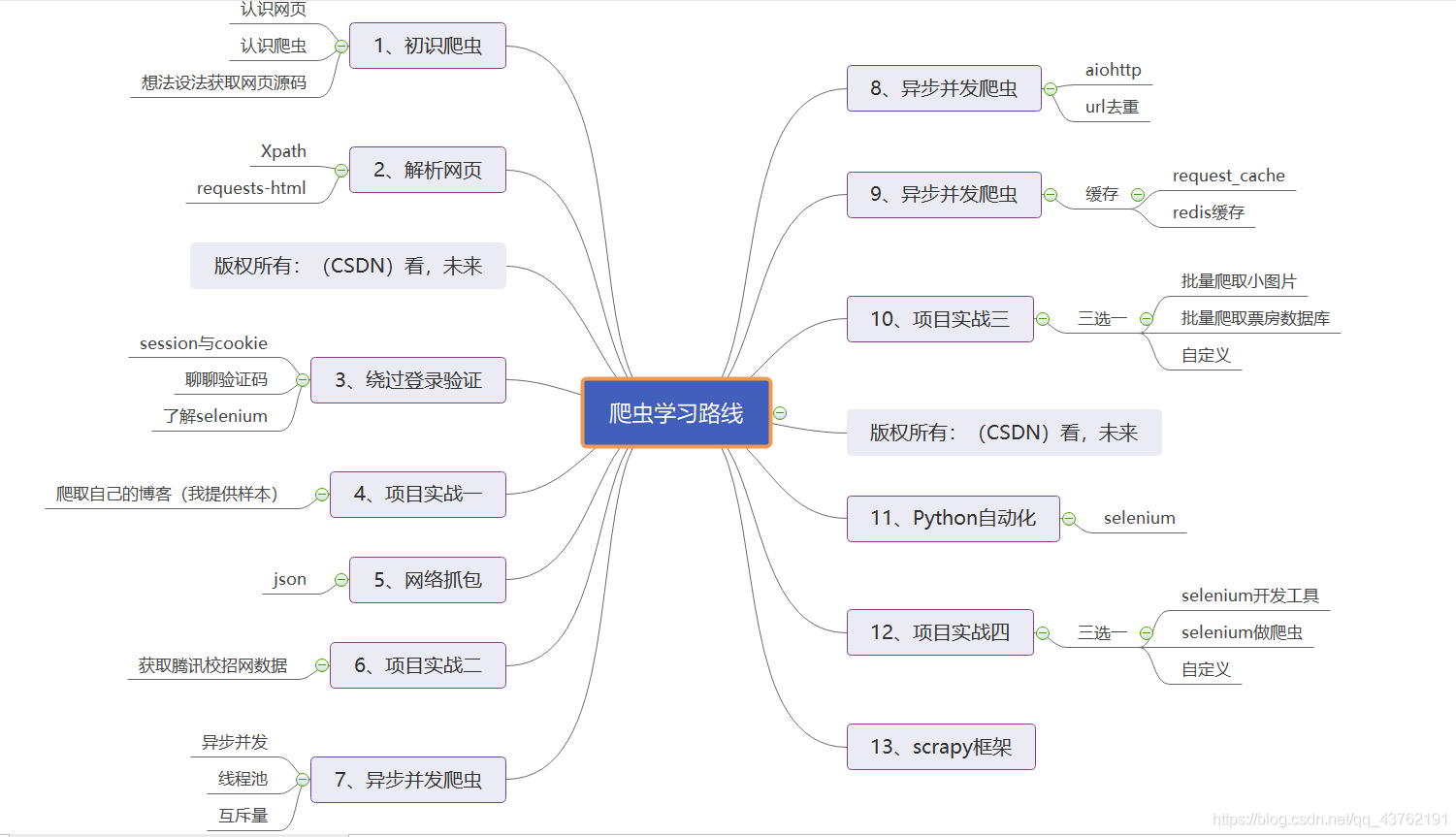 精寫15篇，學(xué)會Python爬蟲 -- （2）承接：解析網(wǎng)頁