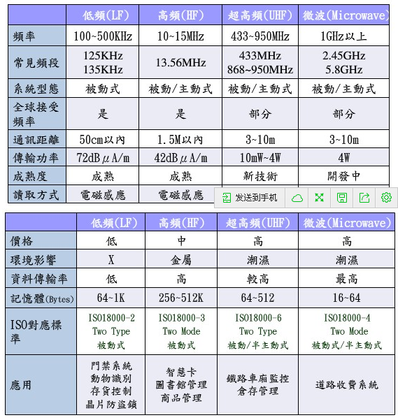 有源標簽