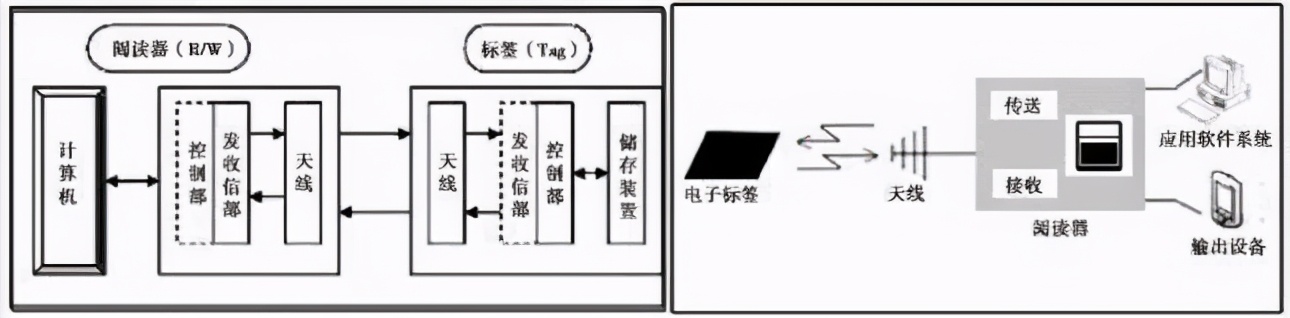 RFID電子標(biāo)簽在地下管道養(yǎng)管中的應(yīng)用