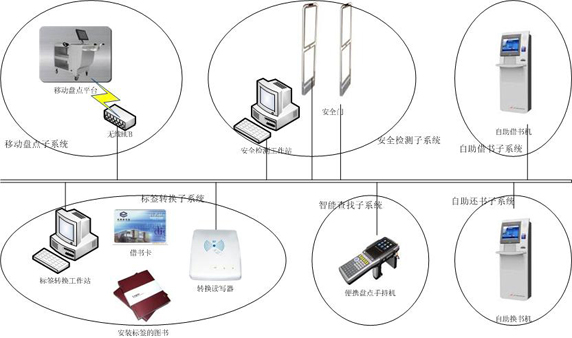 rfid圖書館管理系統(tǒng)