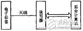 RFID射頻讀寫器軟軟件系統(tǒng)設(shè)計